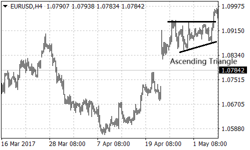 Ascending Triangle on EURUSD 4-hour Chart