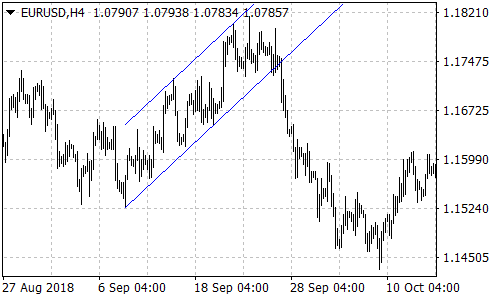 Channel Patterns on EURUSD 4-hour Chart