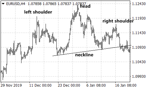 Head and Shoulders on EURUSD 4-hour Chart