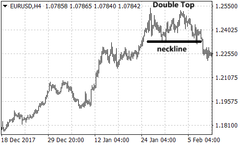 Double Top pattern on EURUSD 4-hour Chart