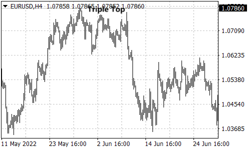 Triple Top pattern on EURUSD 4-hour Chart