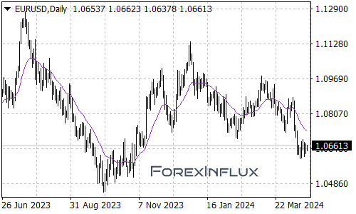 A 20-period EMA on EURUSD Daily Chart