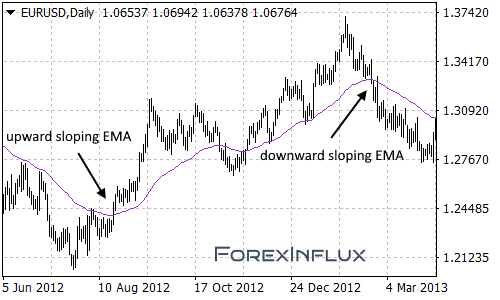 Price sloping EMA indicator