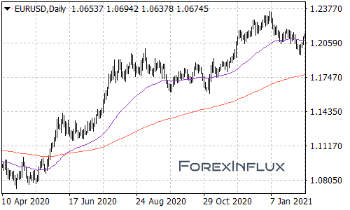 A 50-Period EMA Crossing Above A 200-Period EMA