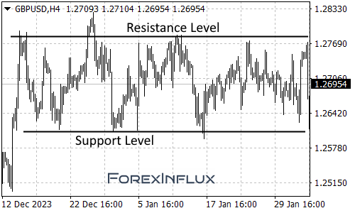 Peaks and Troughs / Support and Resistance Levels