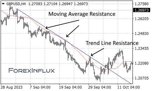 Moving Average and Trend Line Resistance