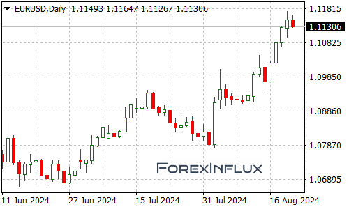 Candlestick Chart